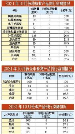 10月份深圳食用农产品质量安全例行监测情况公布